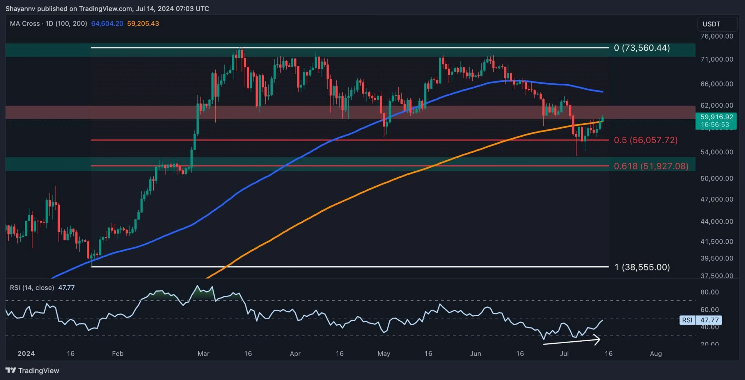 Bitcoin Price Analysis: BTC Bulls Back in Town but Will $60K Fall?