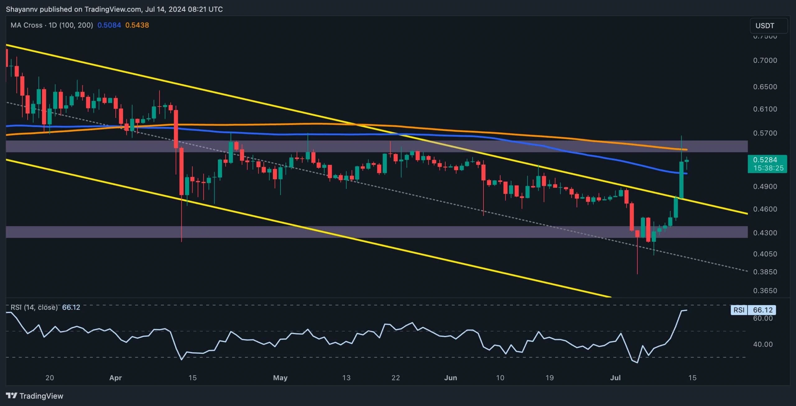 Ripple Price Analysis: XRP Explodes 20% Weekly, Here Are the Next Targets