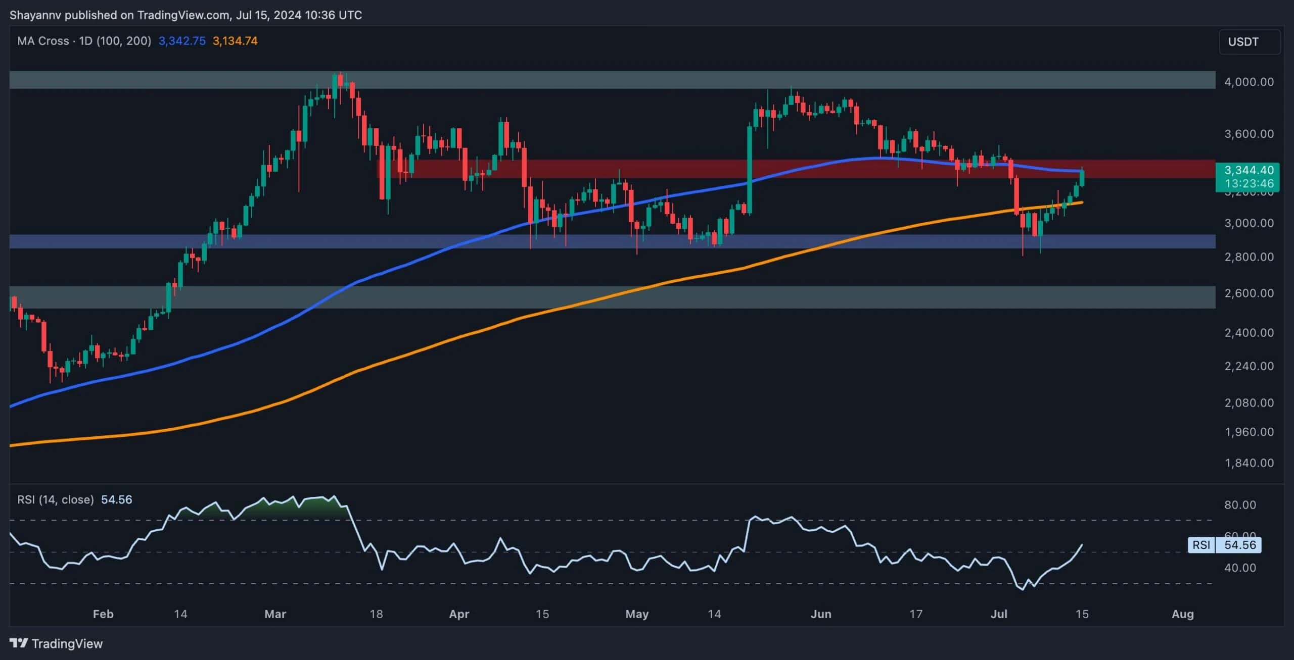 Ethereum Price Analysis: ETH Eyes $3.5K as ETF Launch Anticipation Grows