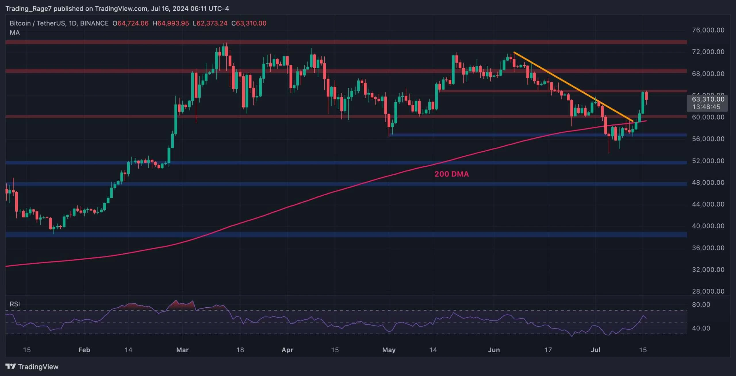 Bitcoin Price Analysis: Massive Volatility for BTC Around $64K but Whats Next?