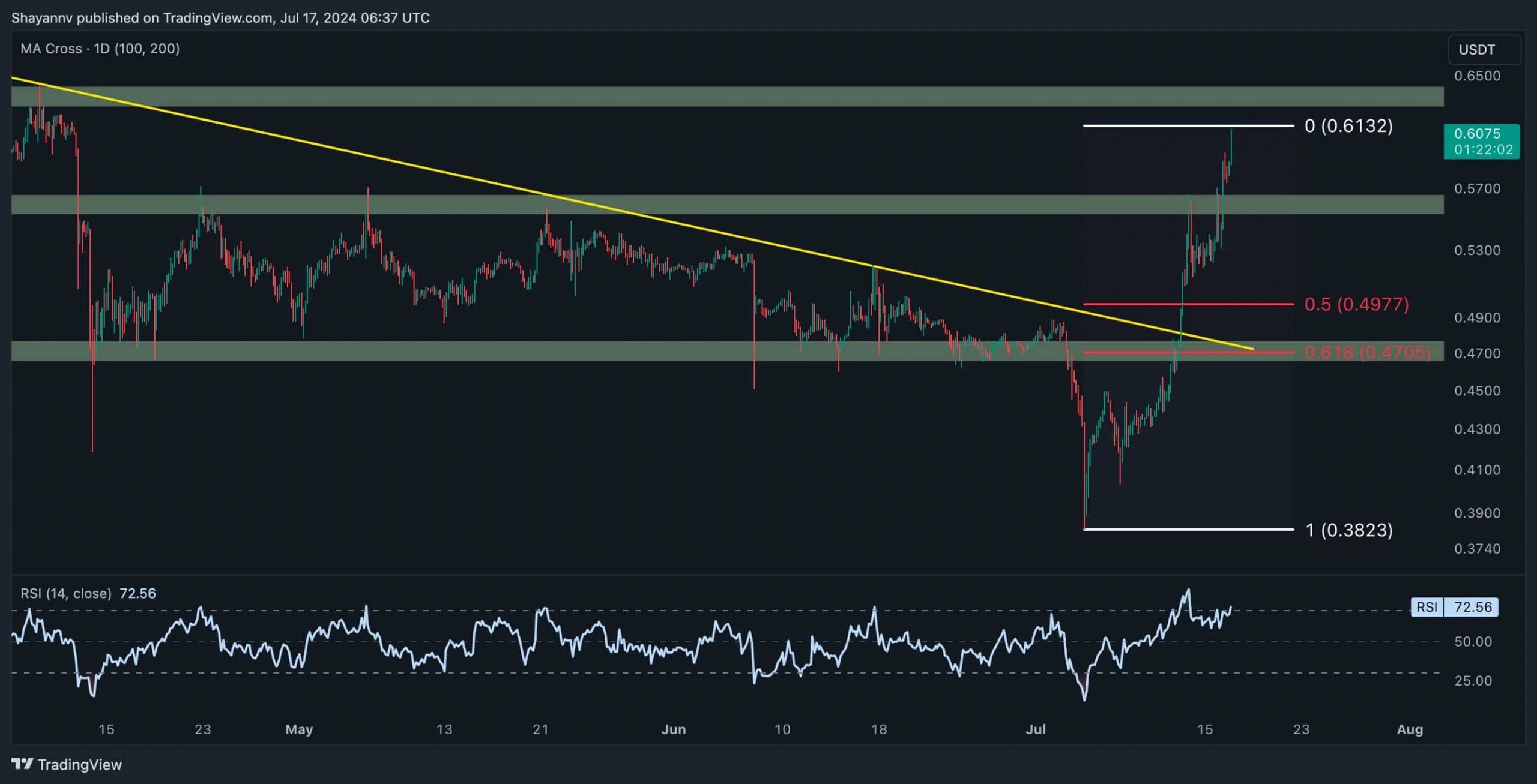Ripple Price Analysis: XRP Explodes Above $0.6 But Will the Bulls Hold?