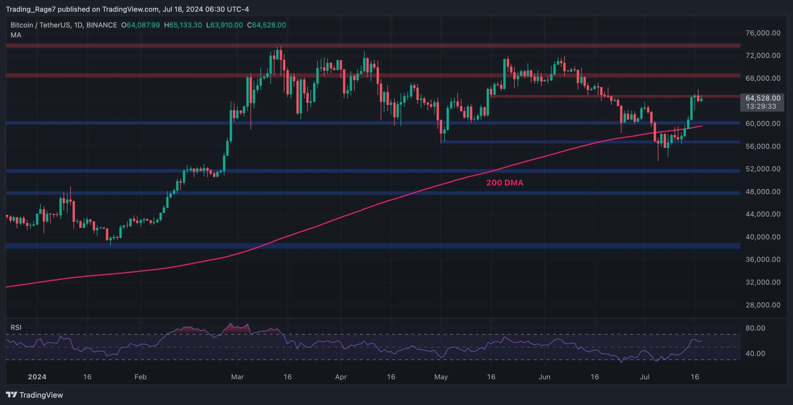 Bitcoin Price Analysis: Heres What it Will Take for BTC to Break Above $65K