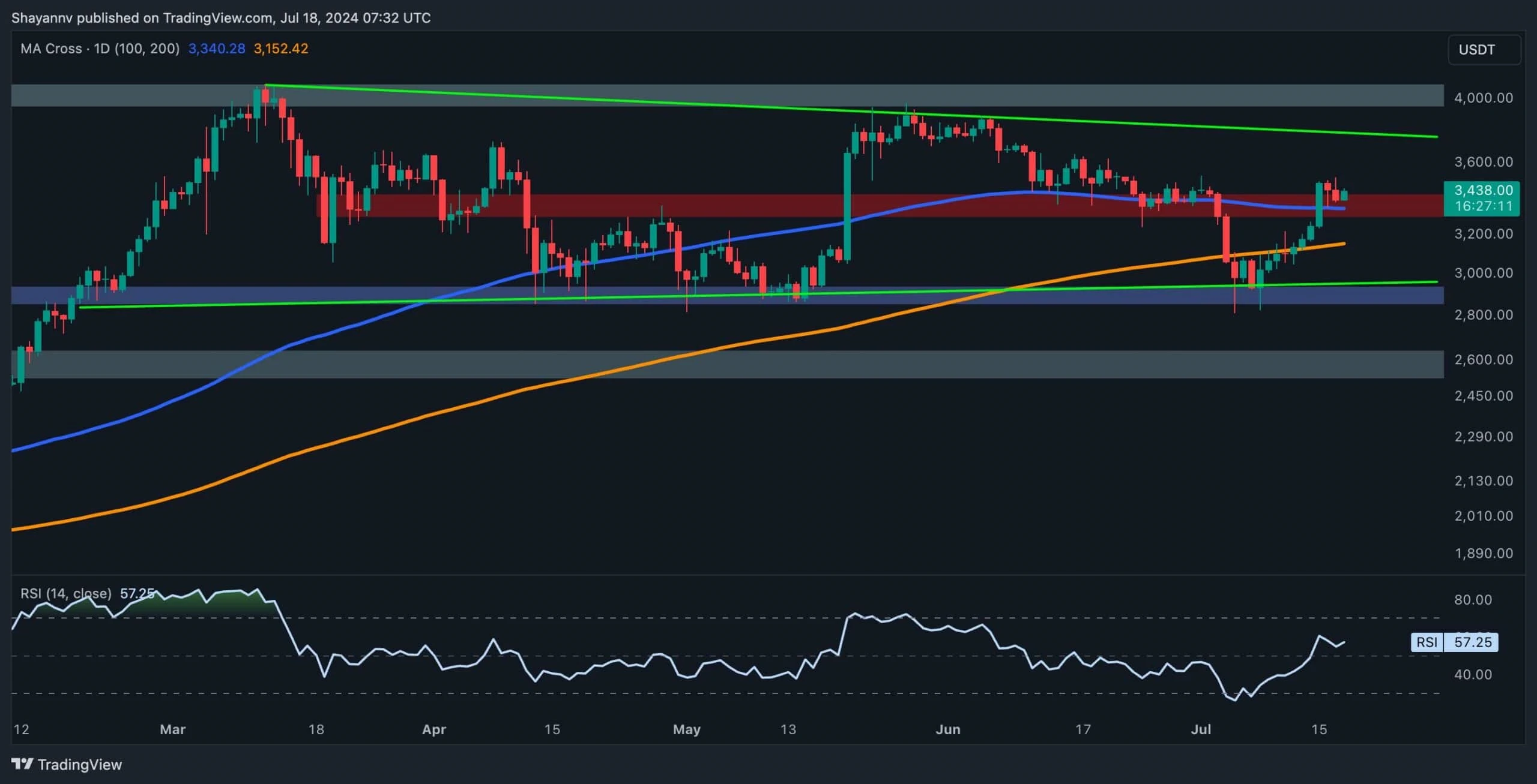 Ethereum Price Analysis: Is $3.7K Realistic for ETH or is a Correction to $3K Coming?