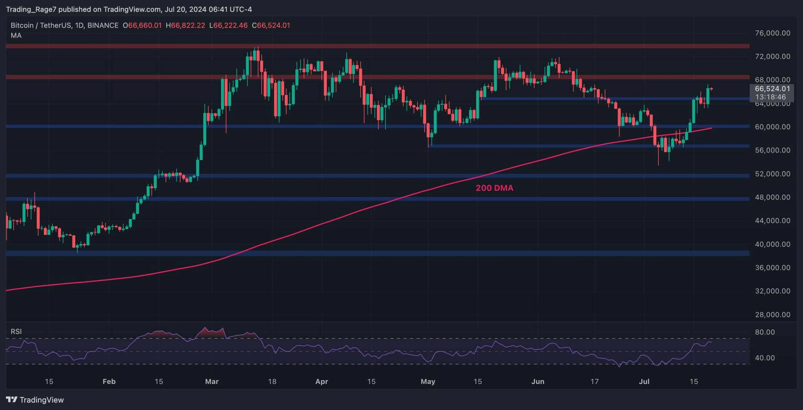 Bitcoin Price Analysis: Heres the Next Target for BTC Before Bulls Can Hope for $70K