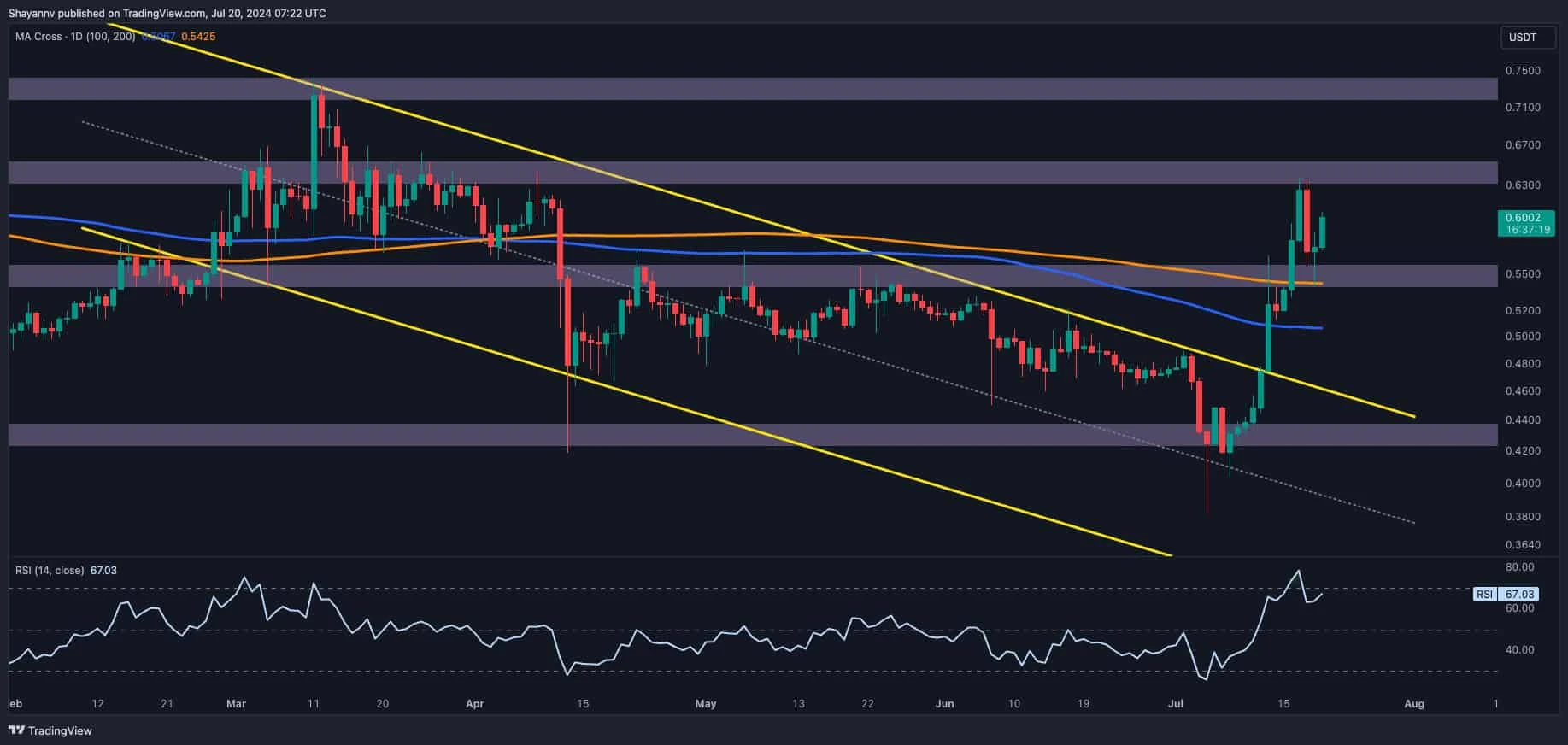 Ripple Price Analysis: XRP Bulls Keen on Taking Out $0.64 But Theres a Catch