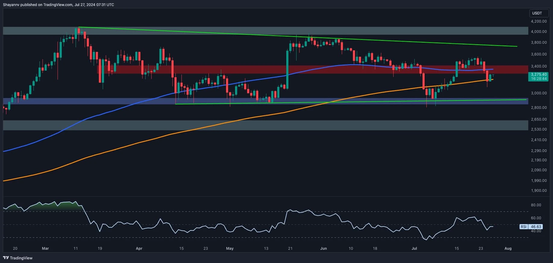 Ethereum Price Analysis: Will ETH Charge Toward $3.5K or is Another Crash Incoming?