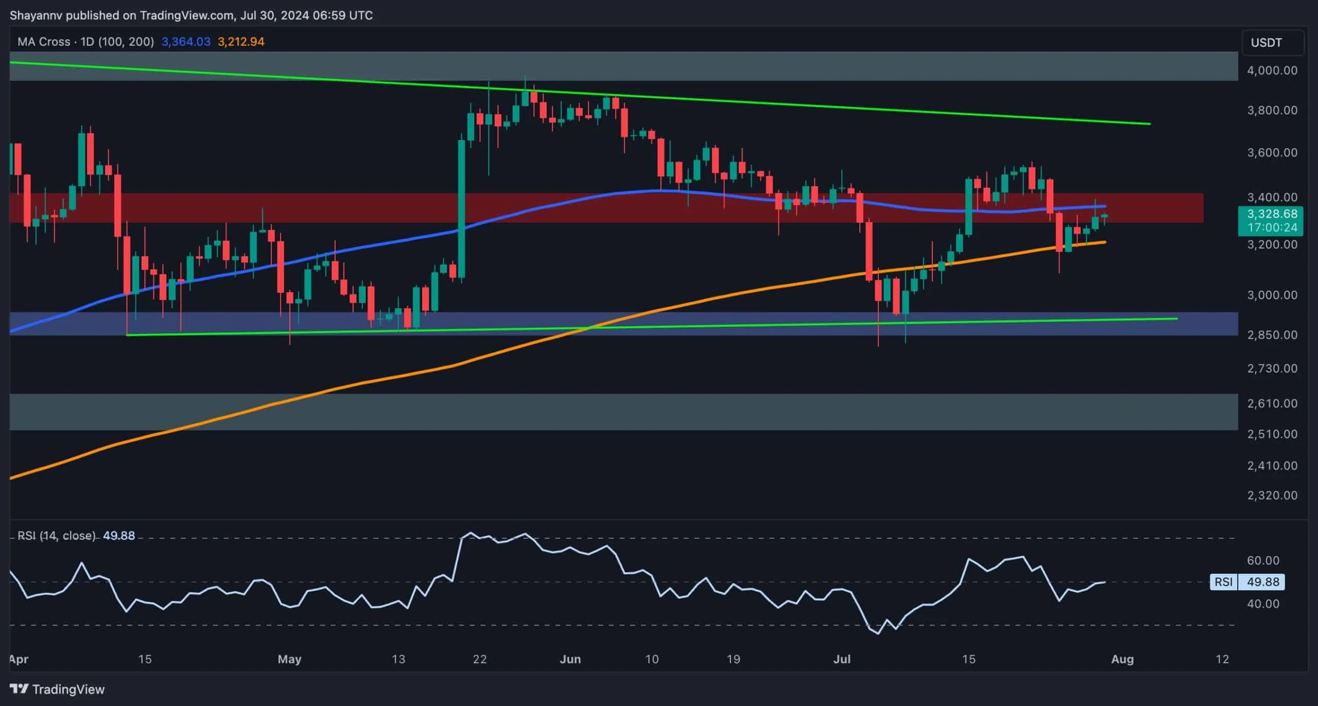 Ethereum Price Analysis: ETH Drops to $3.3K but is More Pain Imminent?