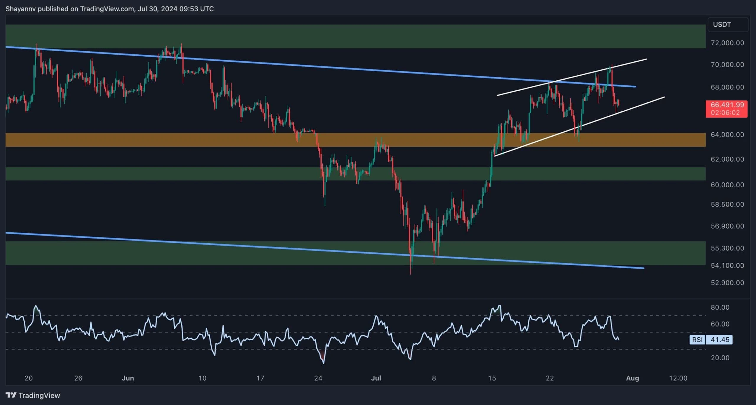 Bitcoin Price Analysis: How Deep Can This Correction Go as BTC Dips Below $66K?