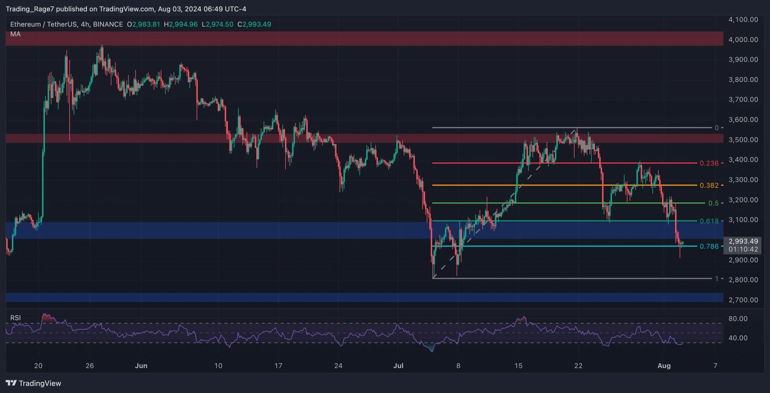 Ethereum Price Analysis: ETH Plunges Below $3K But Whats the Lowest it Can Go?