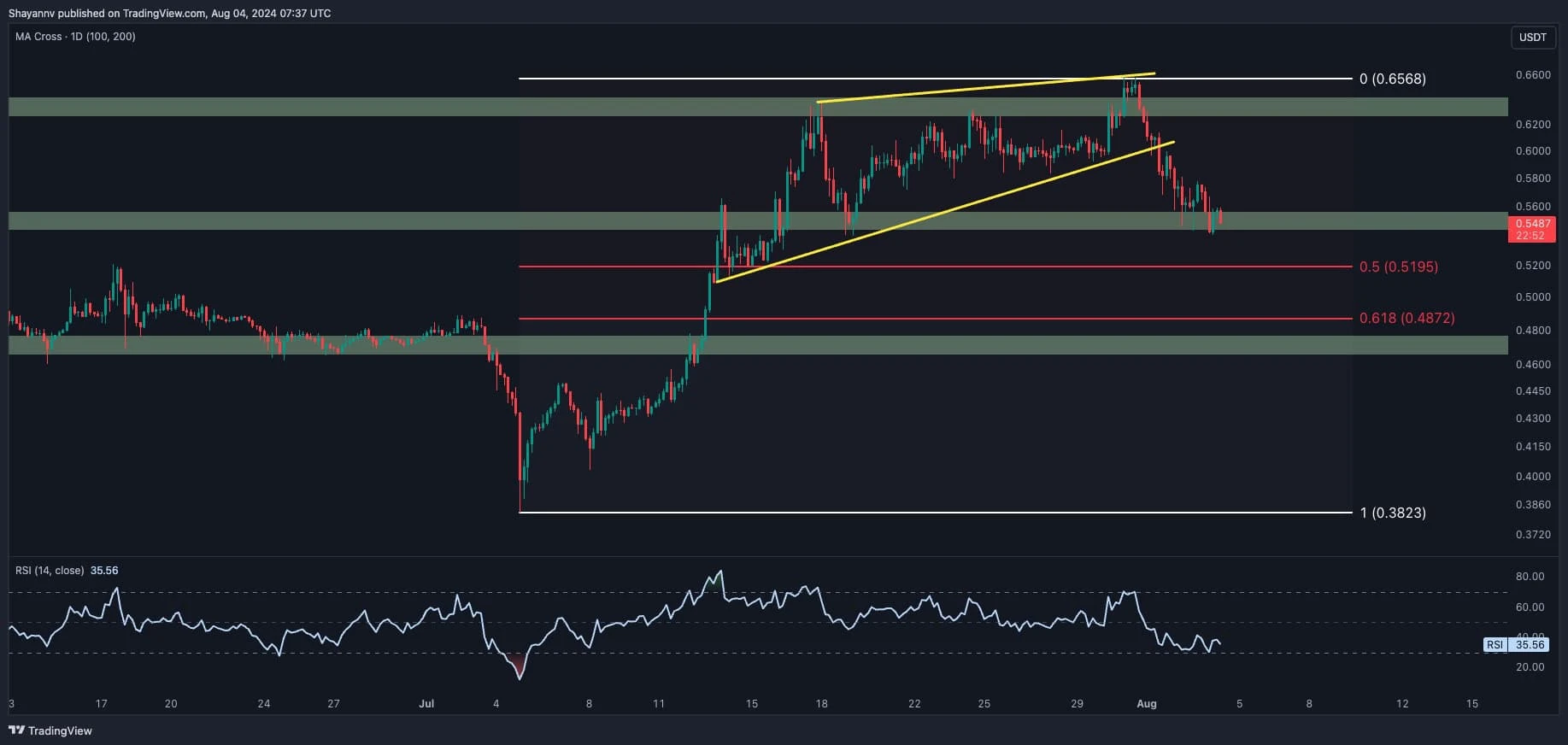 Ripple Price Analysis: Heres Why XRP is Plunging Toward $0.5 and What to Expect Next
