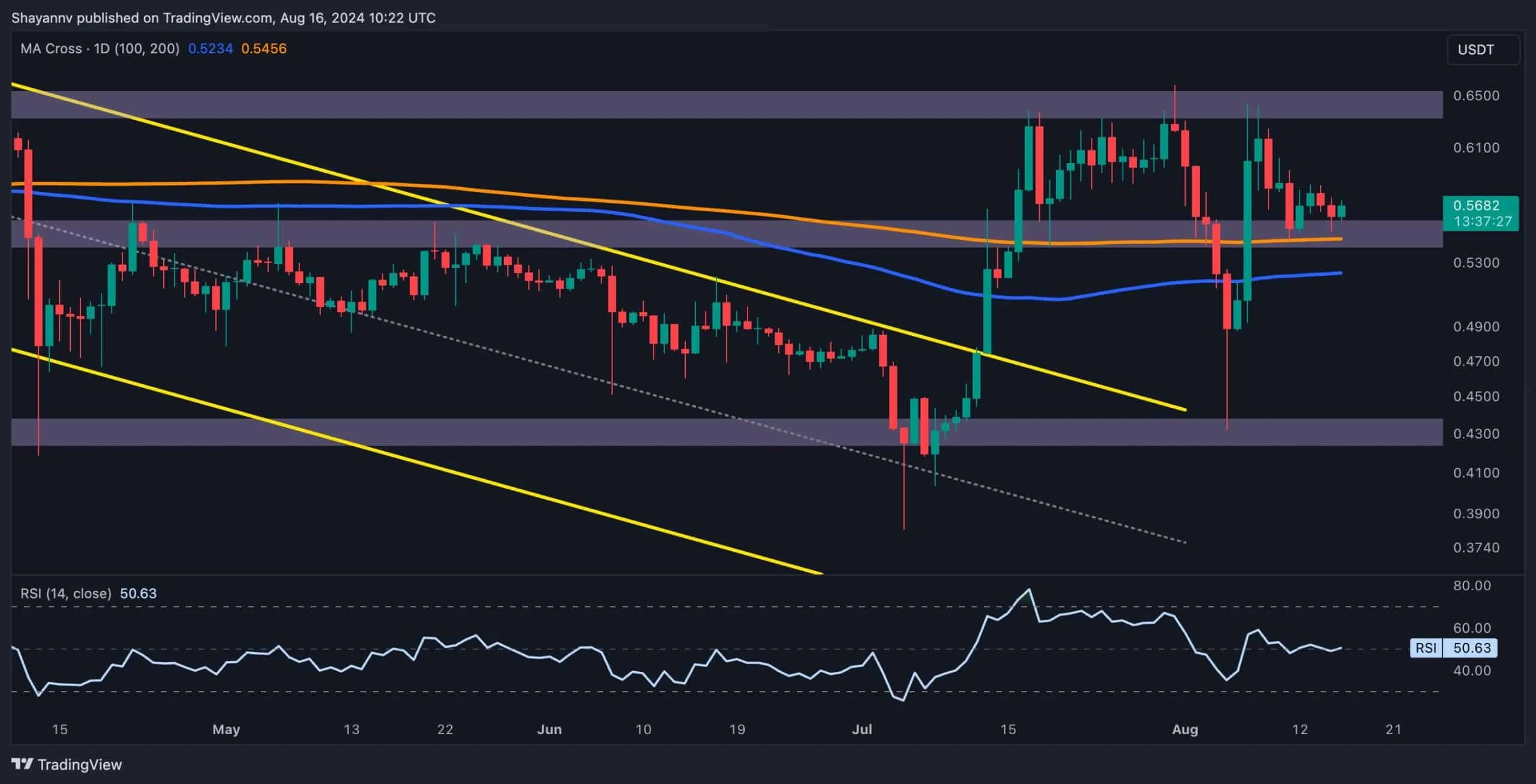 Ripple Price Analysis: XRP Bulls Want to Aim $0.64 But Theres a Catch