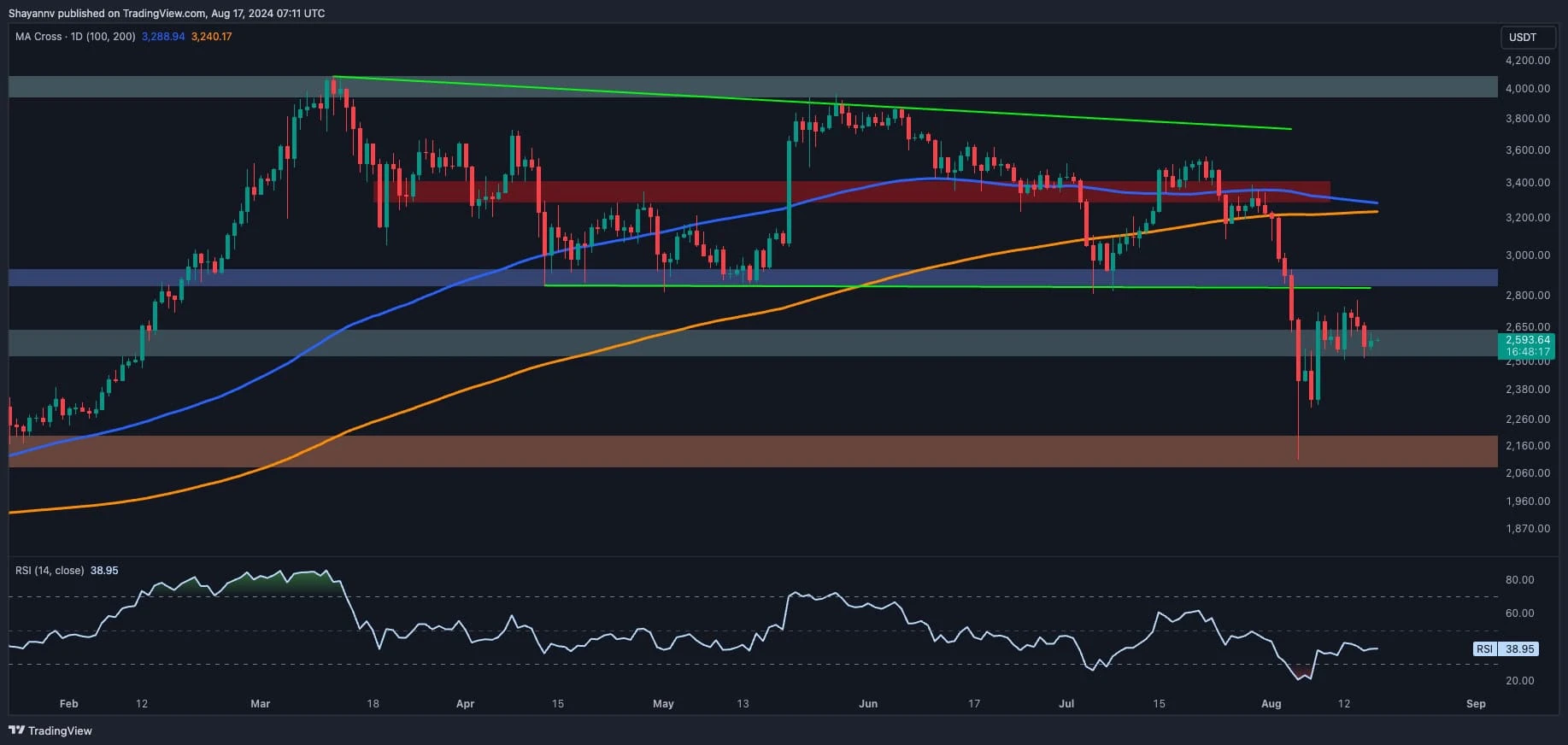 ETH Price Analysis: Is Ethereum on the Verge of Another Crash Below $2.5K?
