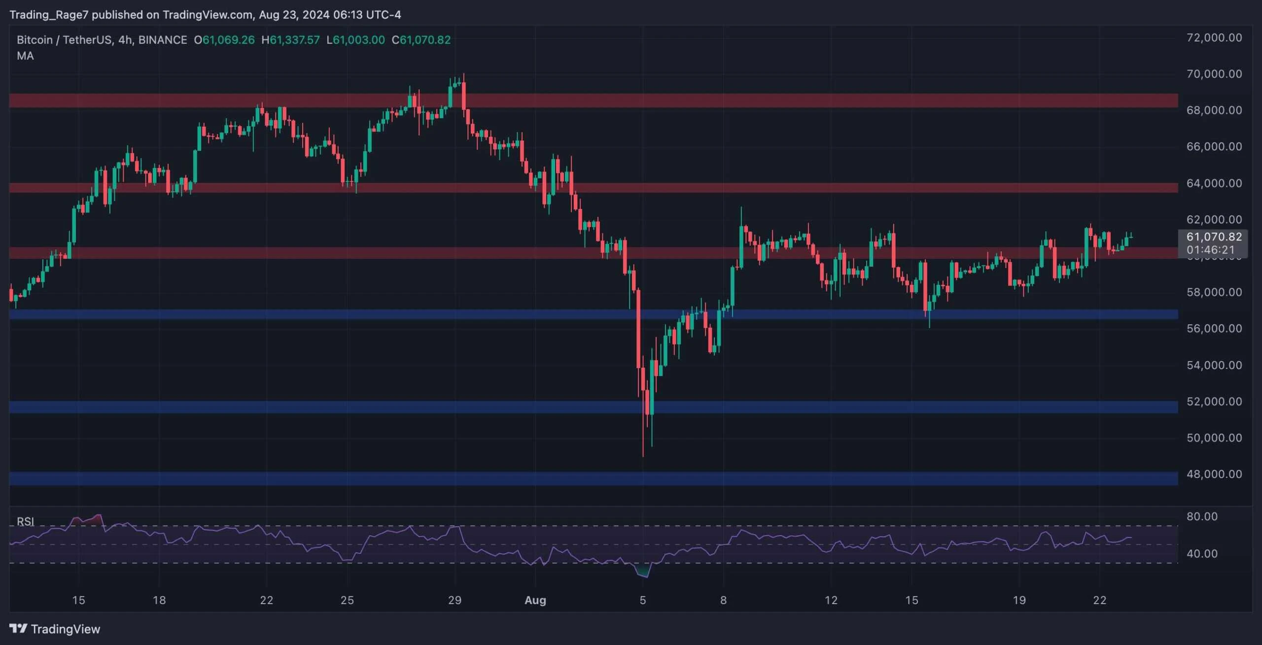 BTC Price Analysis: Is Bitcoin About to Explode to $64K Soon?