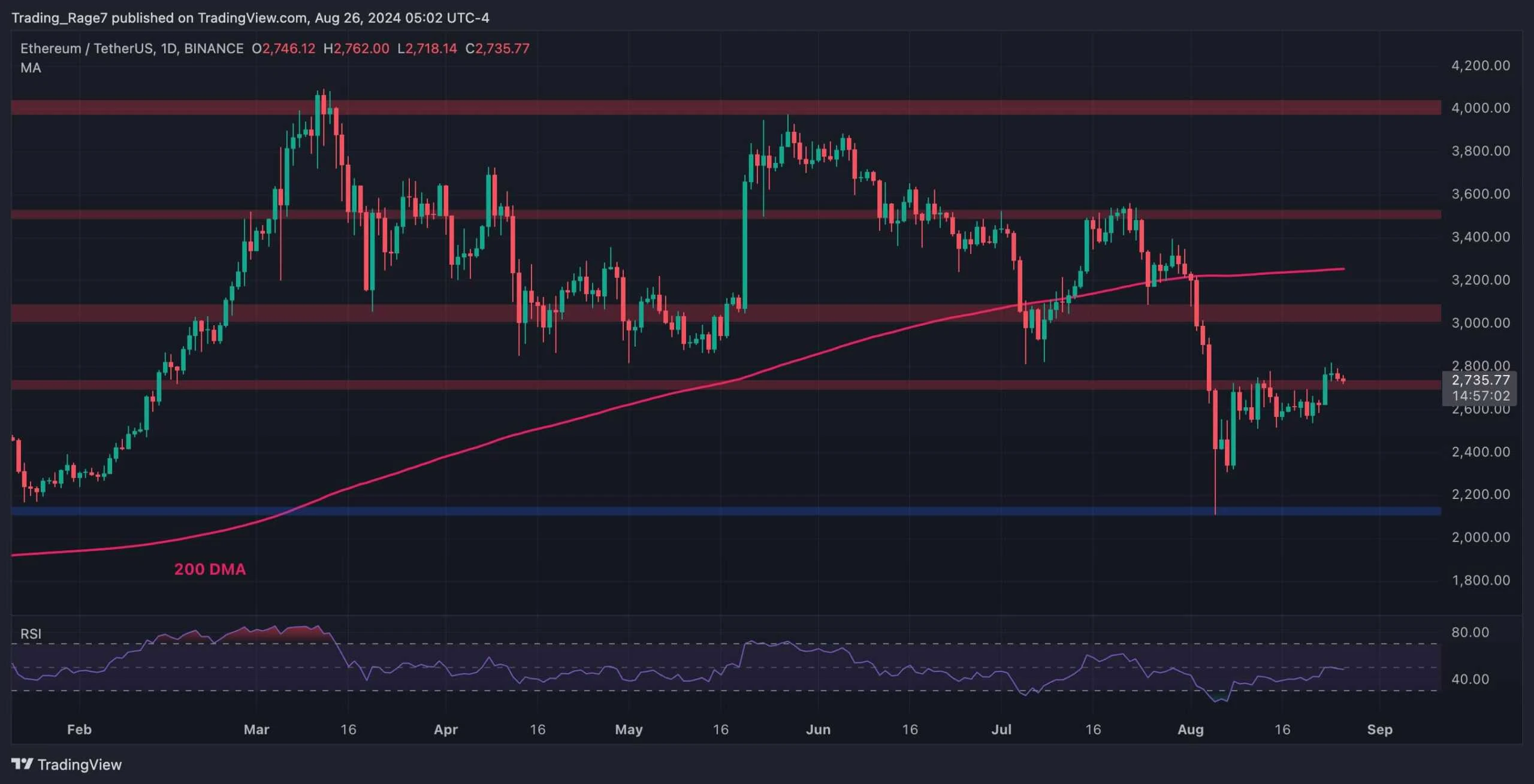 Ethereum Price Analysis: ETH Bulls Eye $2.8K but Worrying Signs Appear