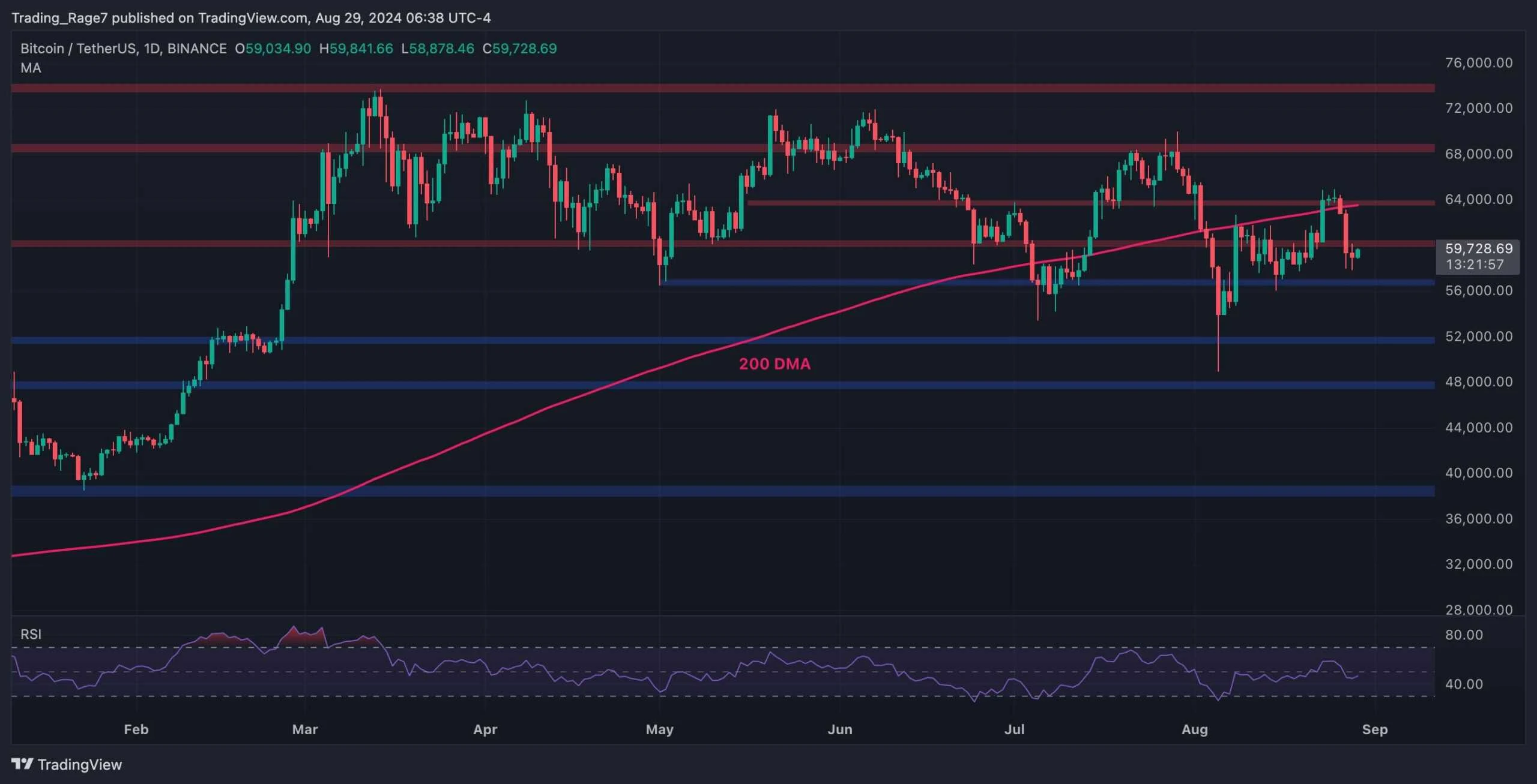 Bitcoin Price Analysis: A Plunge to $56K Is Possible if BTC Fails to Overcome This Resistance
