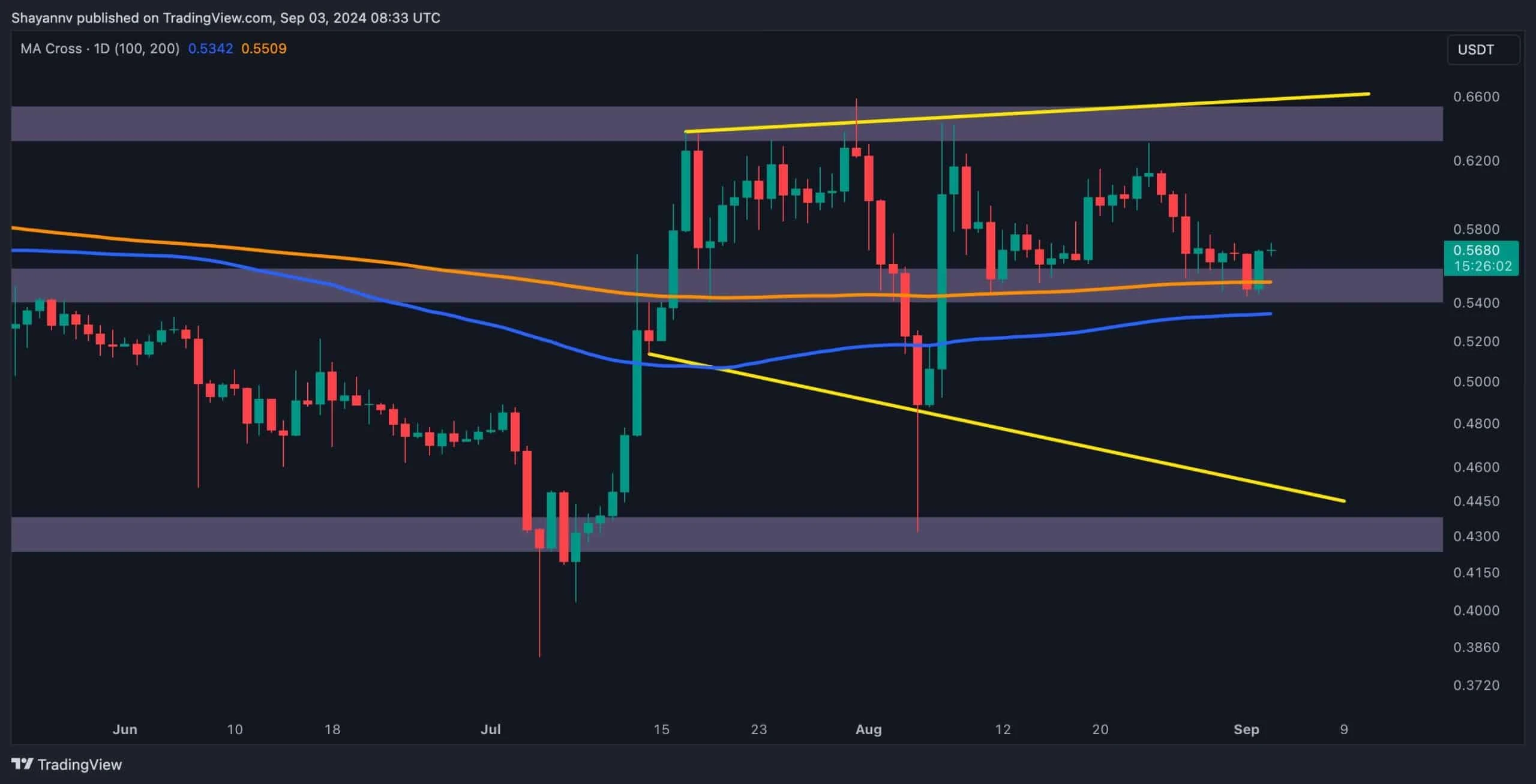 Ripple Price Analysis: Bullish Sentiment Reaffirmed, Can XRP Climb to $0.64?