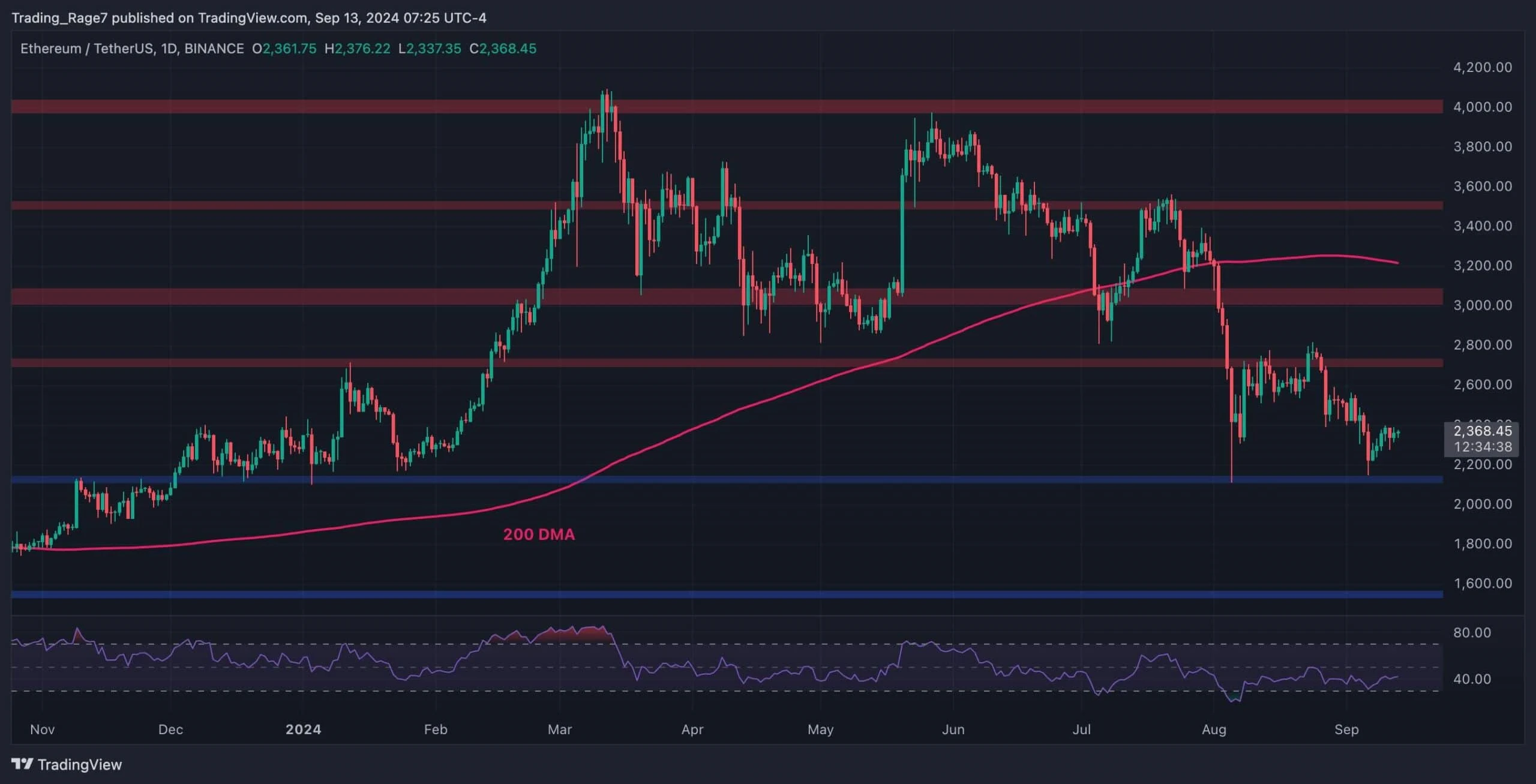Ethereum Price Analysis: Can ETH Rise to $2.7K After Finding Support at This Critical Level?