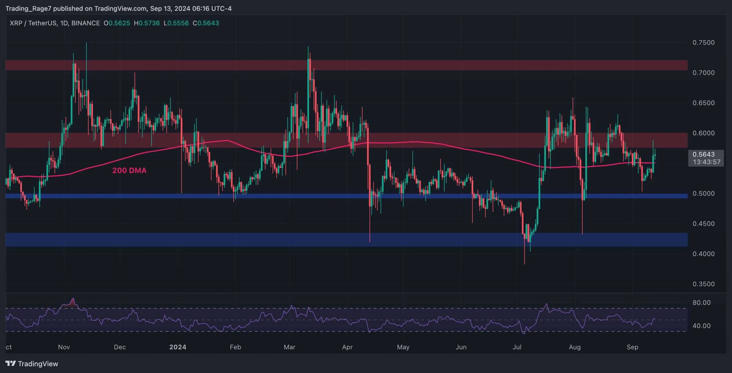 Ripple Price Analysis: What Are XRPs Next Targets After Gaining 7% Daily?