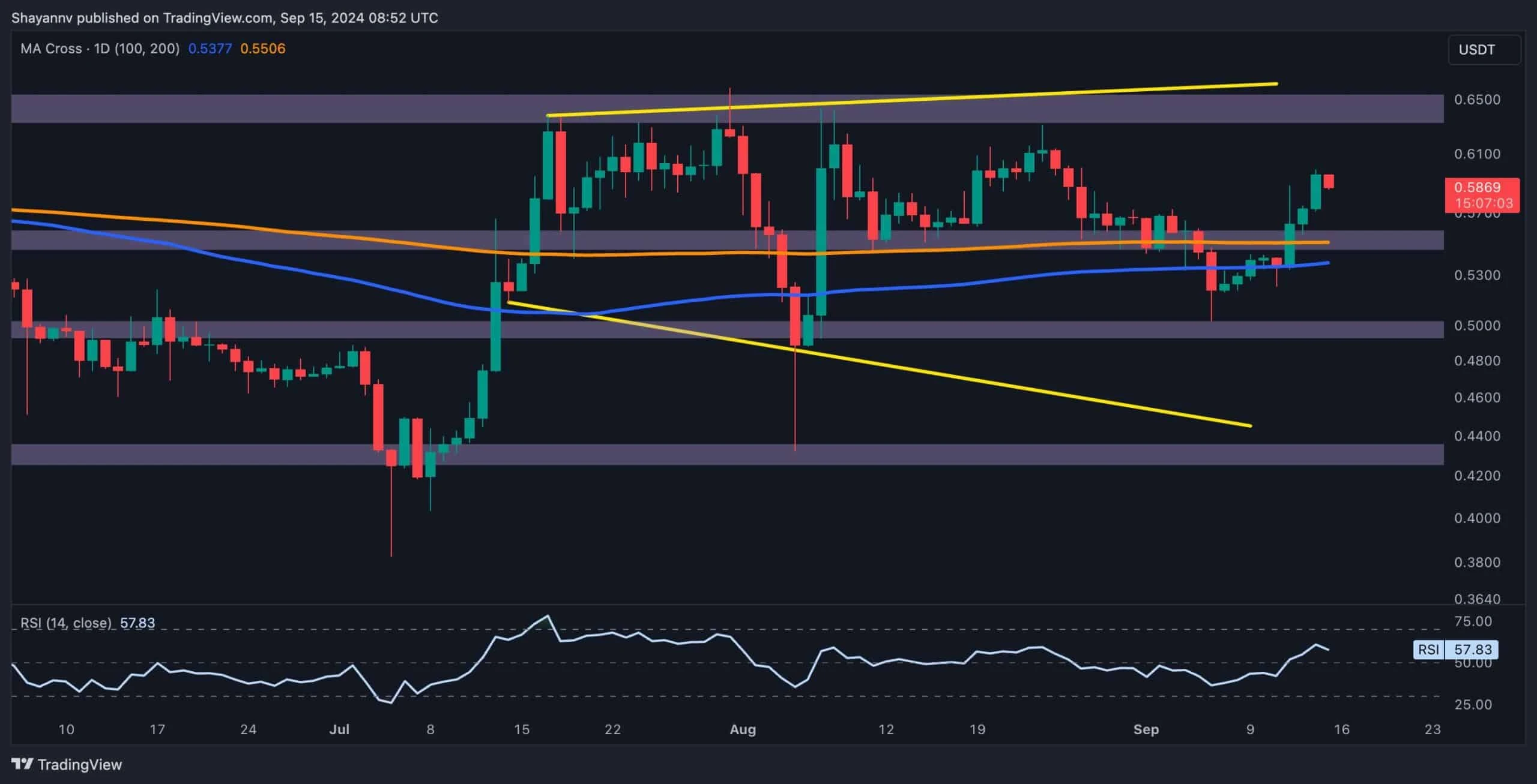 Ripple Price Analysis: After Finding Strong Support, Is $0.64 Next for XRP?