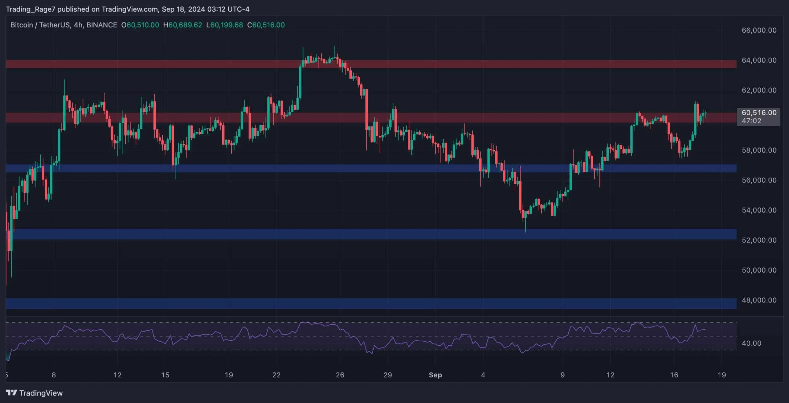 Bitcoin Price Analysis: The Fed Cut Rates, Now Whats Next for BTC?
