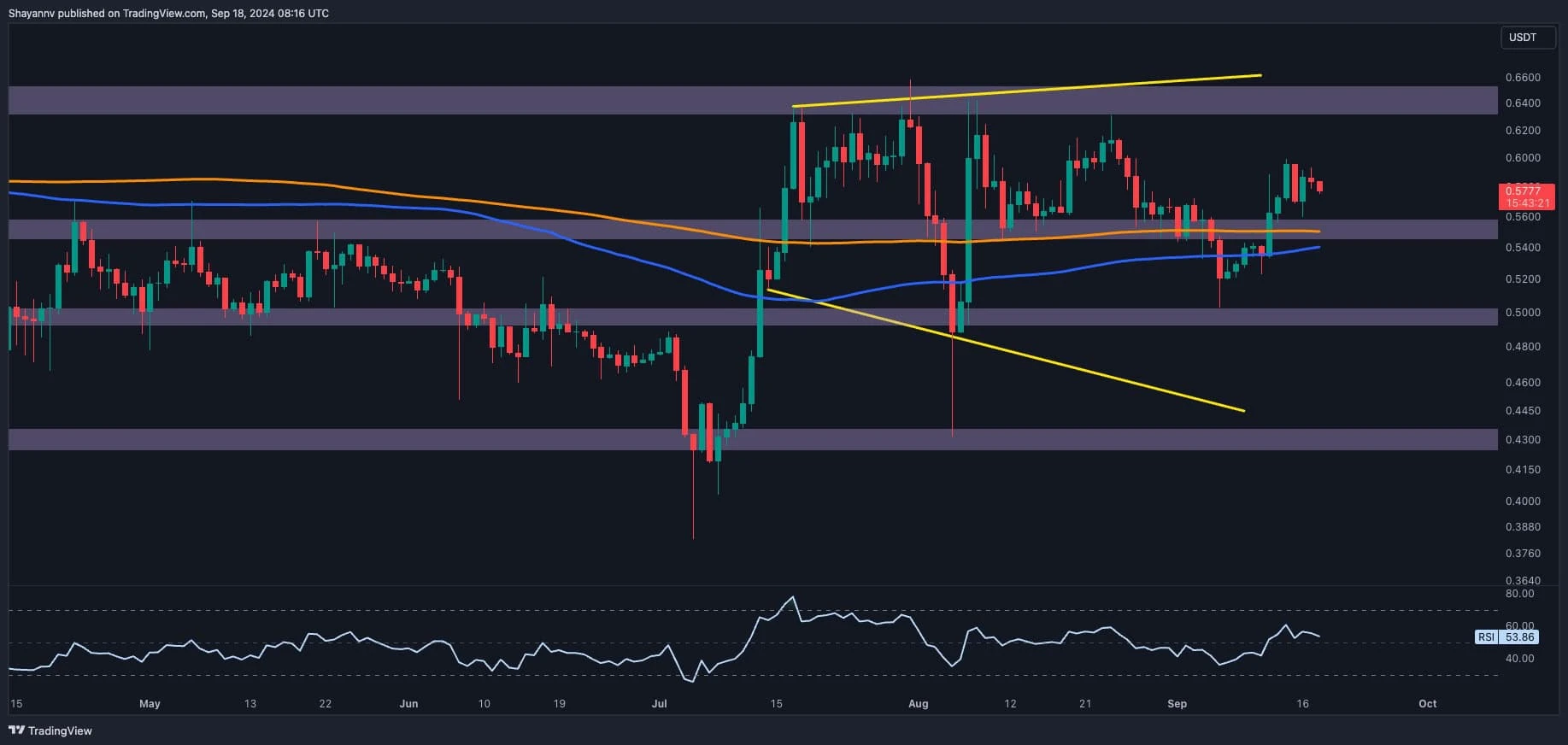 Ripple Price Analysis: XRP Bulls Eye $0.6 as Positive Sentiment Spreads