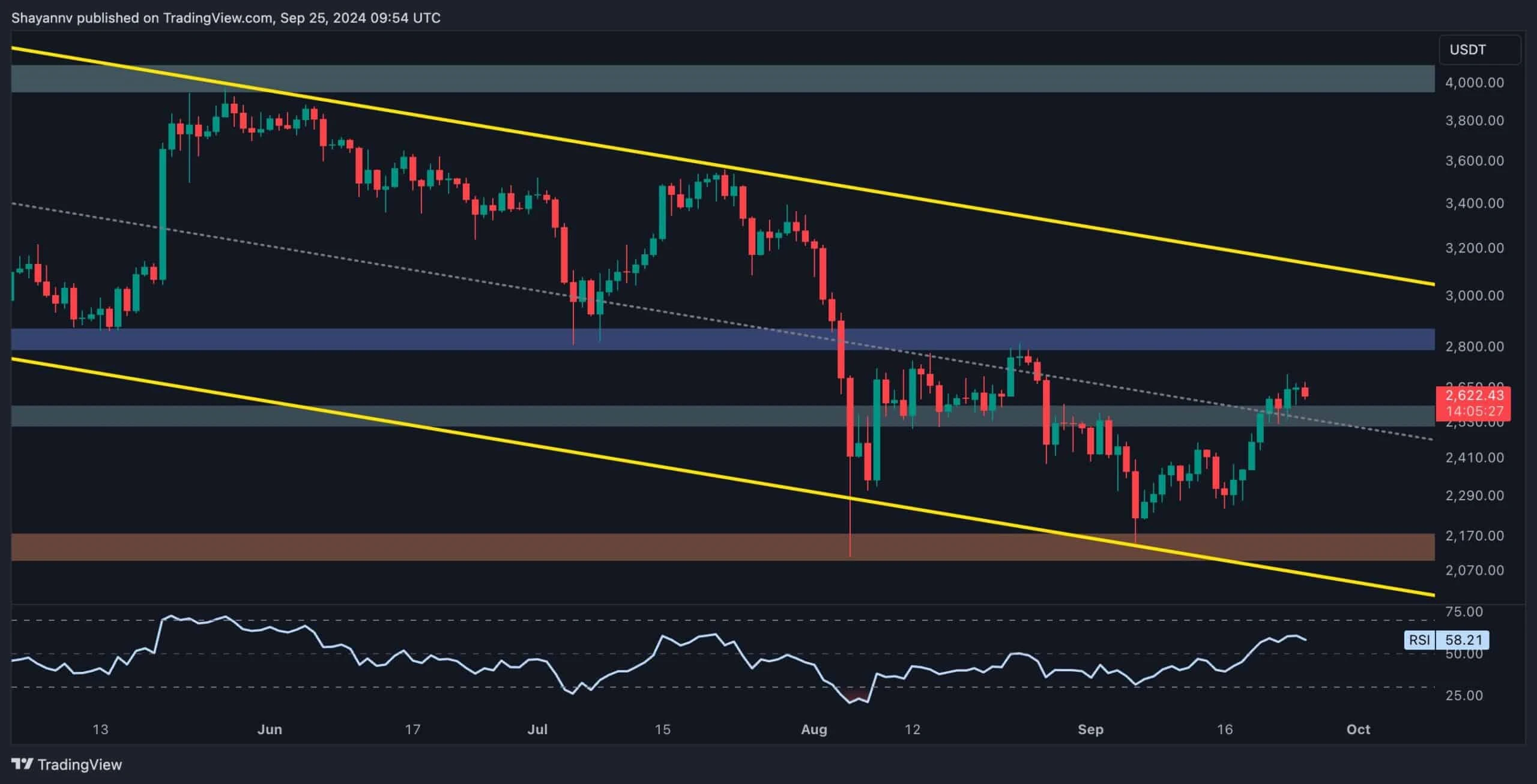 ETHs Path to $3K Involves Maintaining This Critical Support (Ethereum Price Analysis)