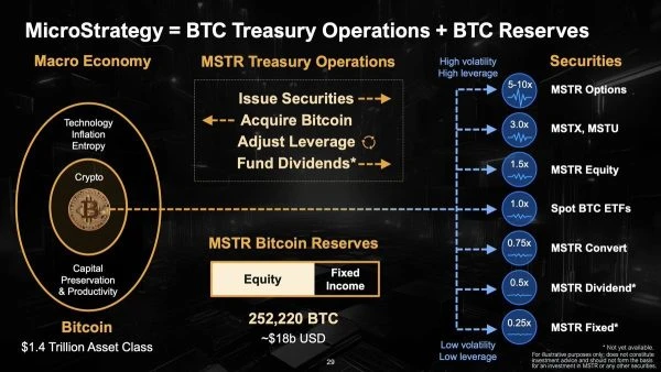Michael Saylor Reveals MicroStrategys Bitcoin Treasury Operations