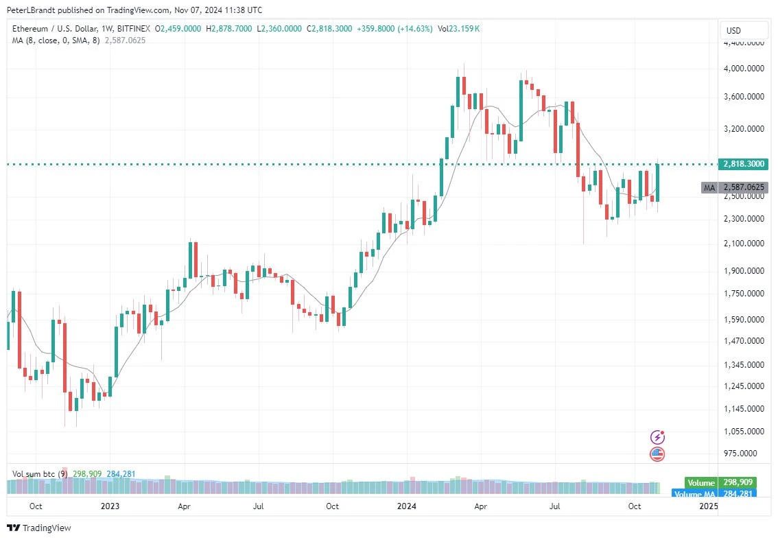 Brandt Expects Ethereum and Solana to Make Upside Push, But Identifies Why SOL is More Bullish