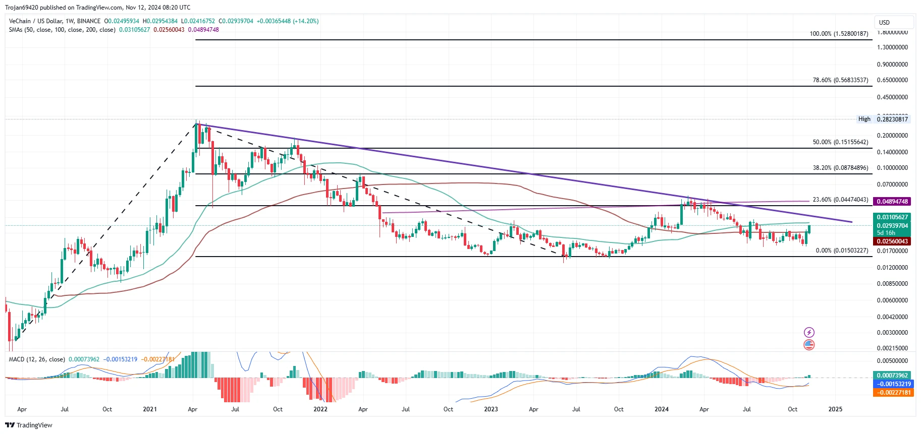 As VeChain (VET) 50% Rally Nears $0.030, Is $0.067 Next?