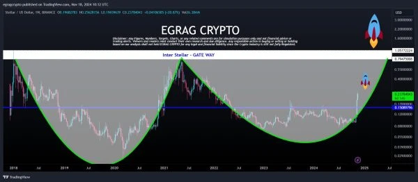 Expert Asserts XLM Space Launch is Imminent, Targeting an 850% Upsurge to $2.27