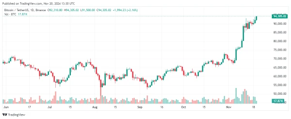 Bitcoin: Rich Dad Poor Dad Author Shares Tip on Becoming a Millionaire with BTC