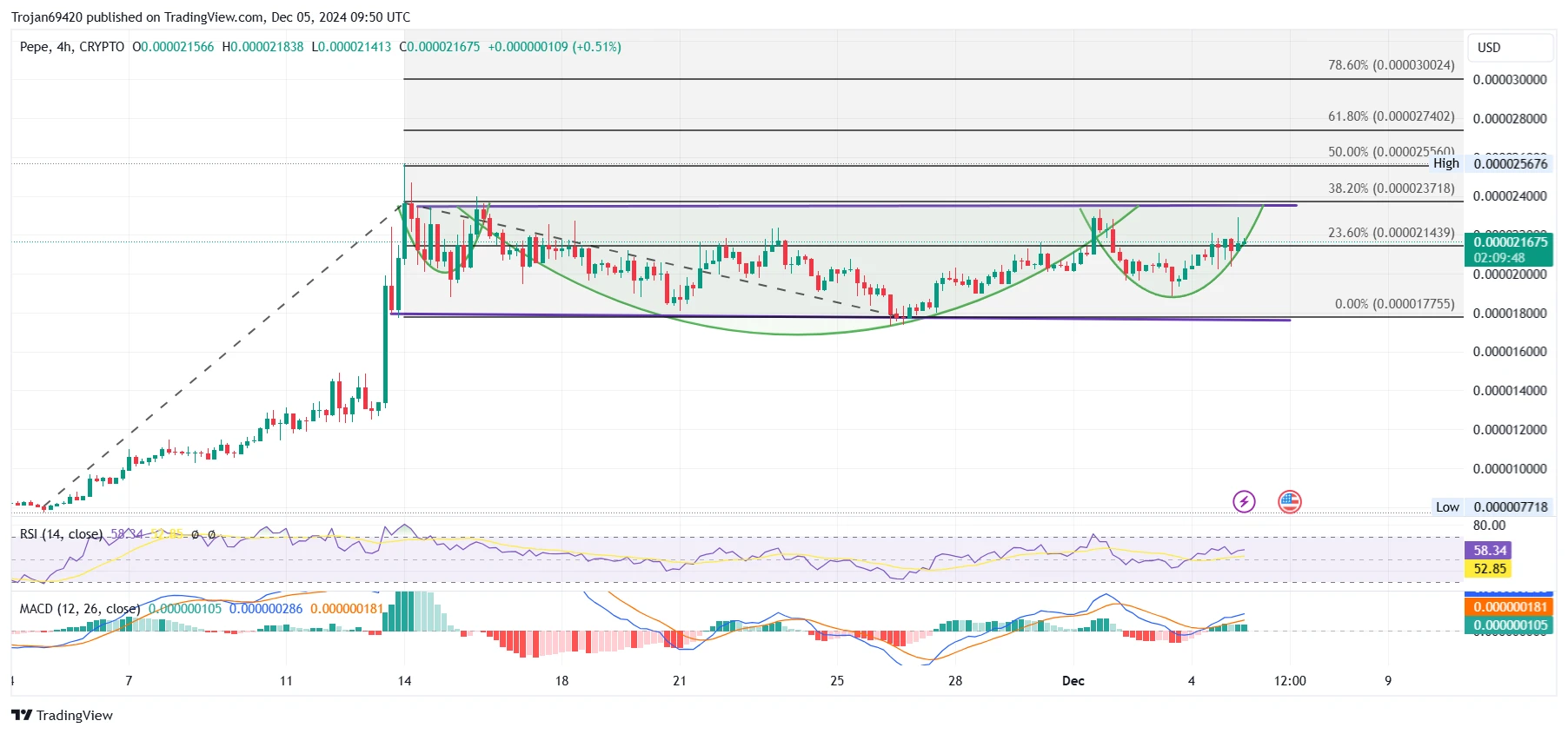 PEPE Bullish Flag Pattern Signals Impending 40% Surge: Analysis