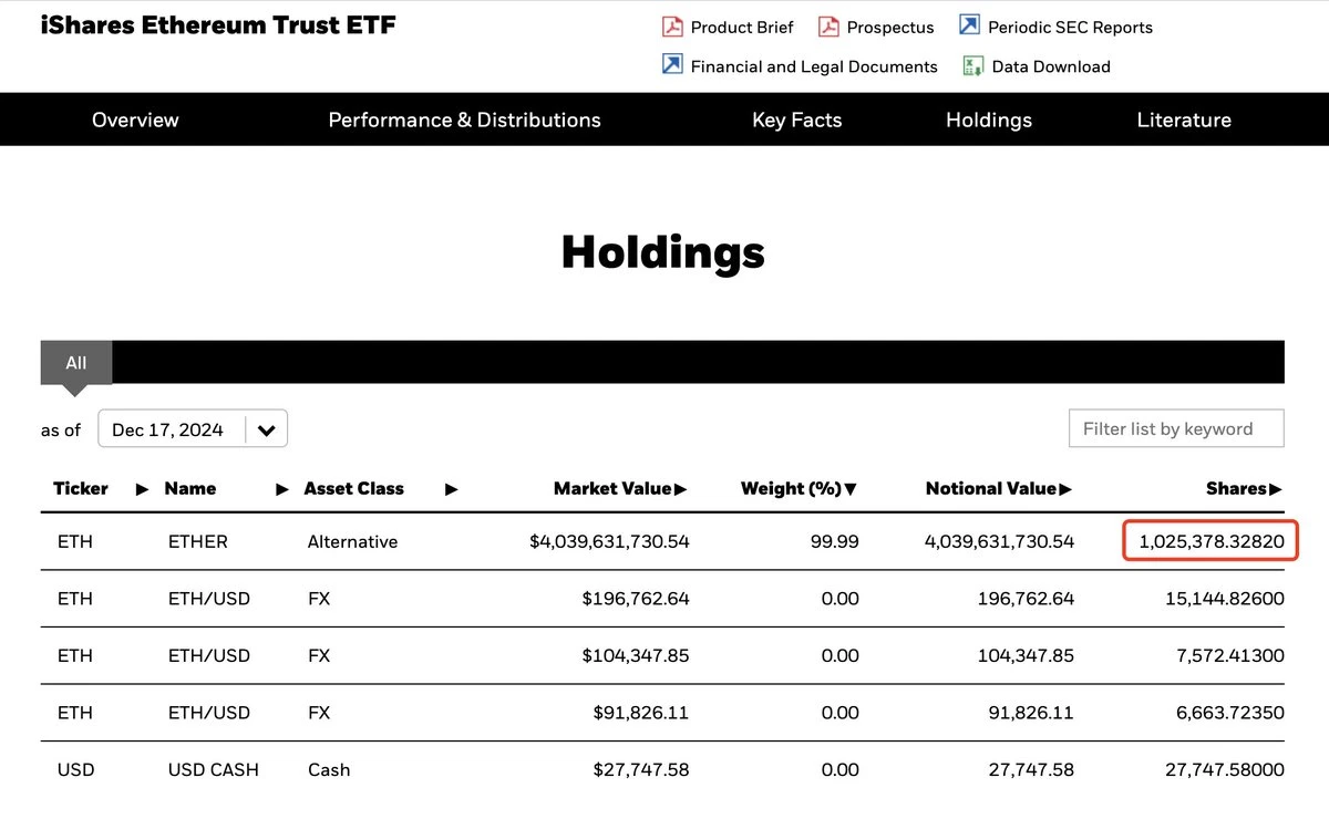 BlackRock Ethereum ETF Now Holds 1M ETH as Institutional Interest Grows