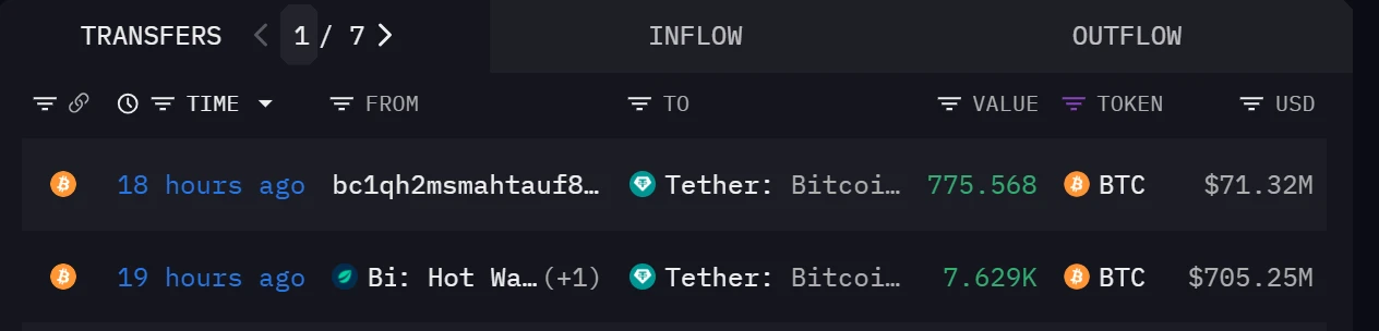 Tether Loads Reserve With Fresh 8,404 BTC Worth $776M After Months of Inactivity