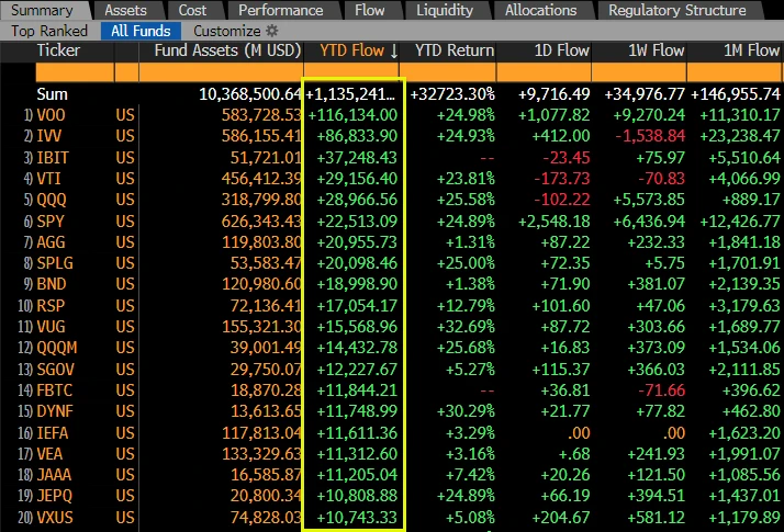 BlackRock Bitcoin ETF Breaks Into Top 3 Global ETFs Amid Record $1.14T Inflows in 2024