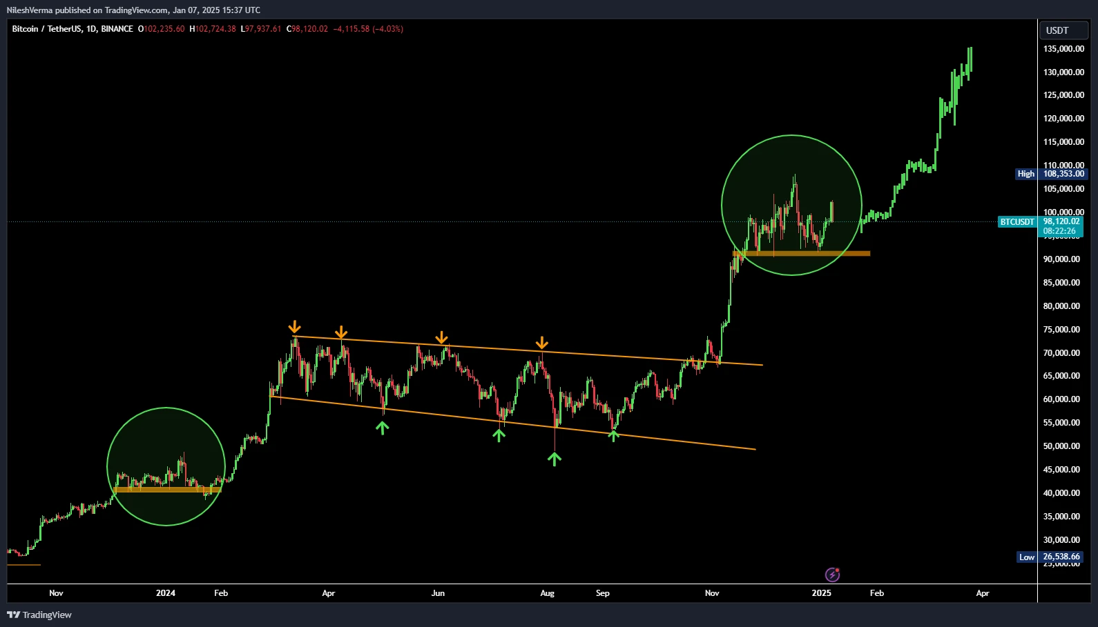 Bitcoin Price up Only Until August 2025? Peter Brandt Notes Typical Corrections