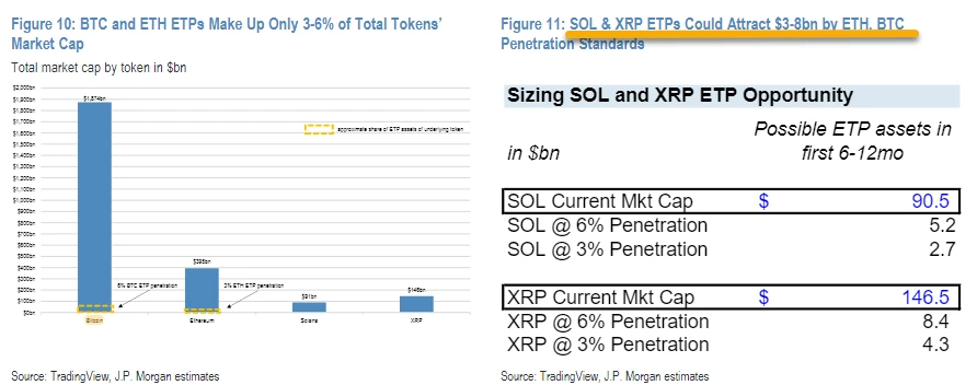 JP Morgan Estimates XRP and Solana ETFs Could Attract $3-8B After Approval