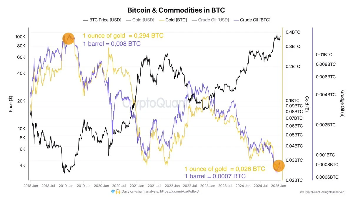 CryptoQuant Analyst, Coinbase CEO Advocate for Countries to Prioritize Bitcoin Over Gold: Heres Why