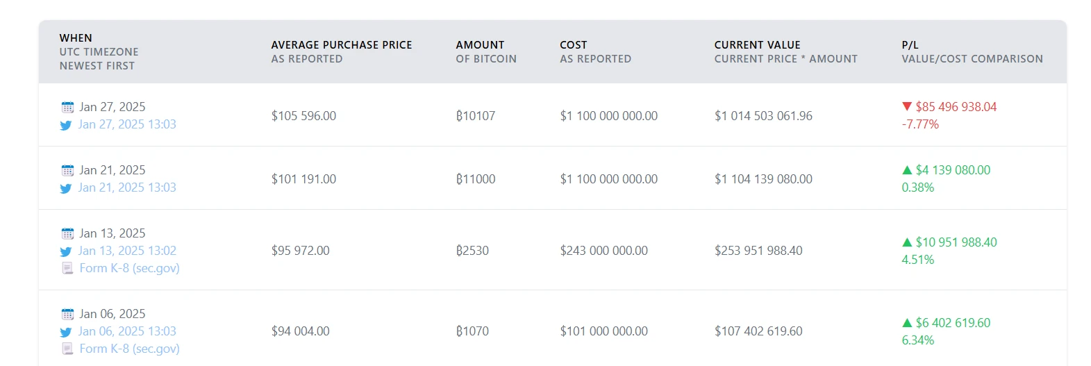 MicroStrategy Bitcoin Buy Incoming? Saylor Says Volatility is a Gift to the Faithful Amid Dip