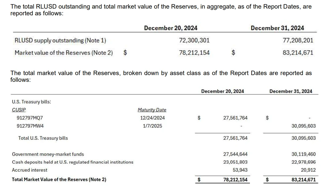 Ripple Stable Coin 107% Backed by US Treasury Bills, Cash Deposit, December Report Shows