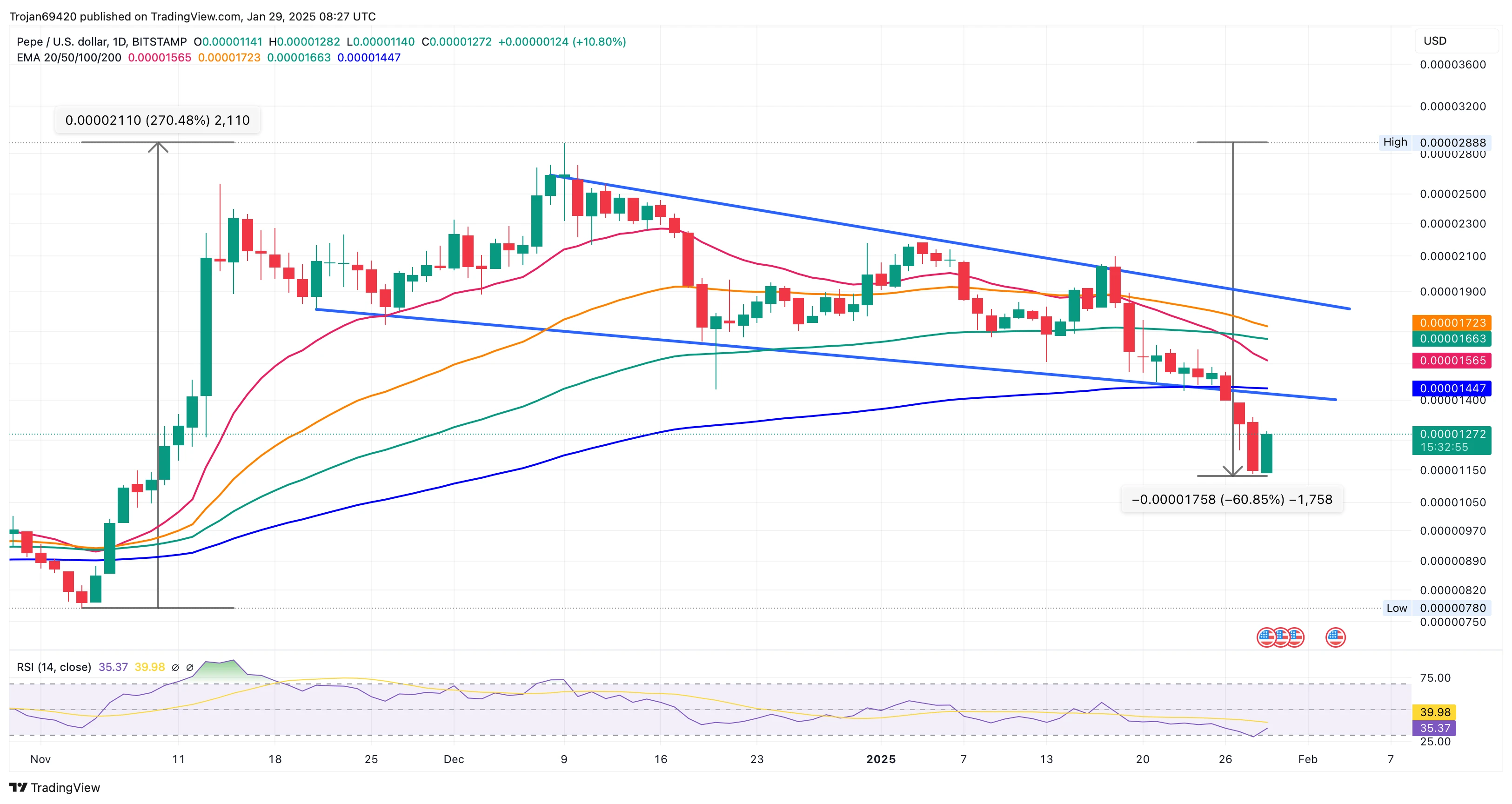 PEPE Analysis: Bull Trap Detected With 38% Downside Risk