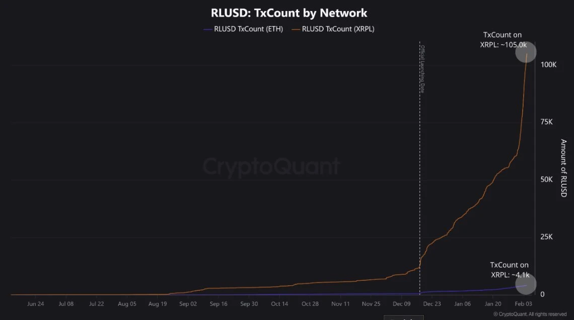 Over 100K RLUSD Transactions Recorded in 2 Months Since Launch Amid Steady Adoption