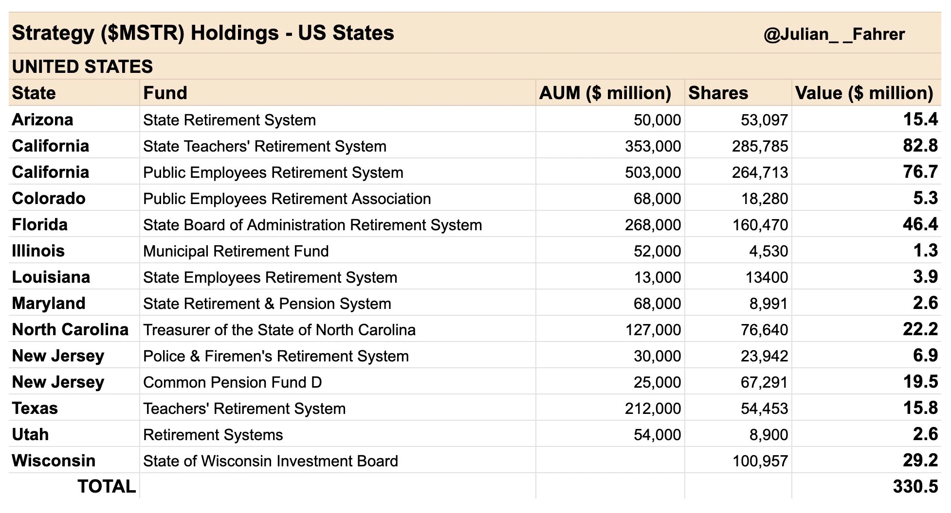 12 US States Now Hold $330M in Strategy (MicroStrategy) Shares via Public Funds, Quarterly Reports Show