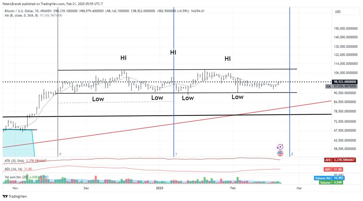 Market Veteran Brandt Identifies When Bitcoin Could Break Out of the Ongoing Consolidation