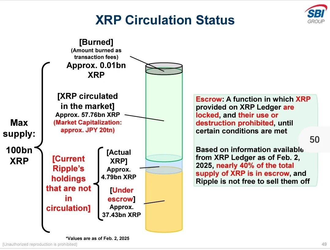 Ripple Partner SBI Shares Insights into Current XRP within Ripple Escrow in Latest Financial Statements