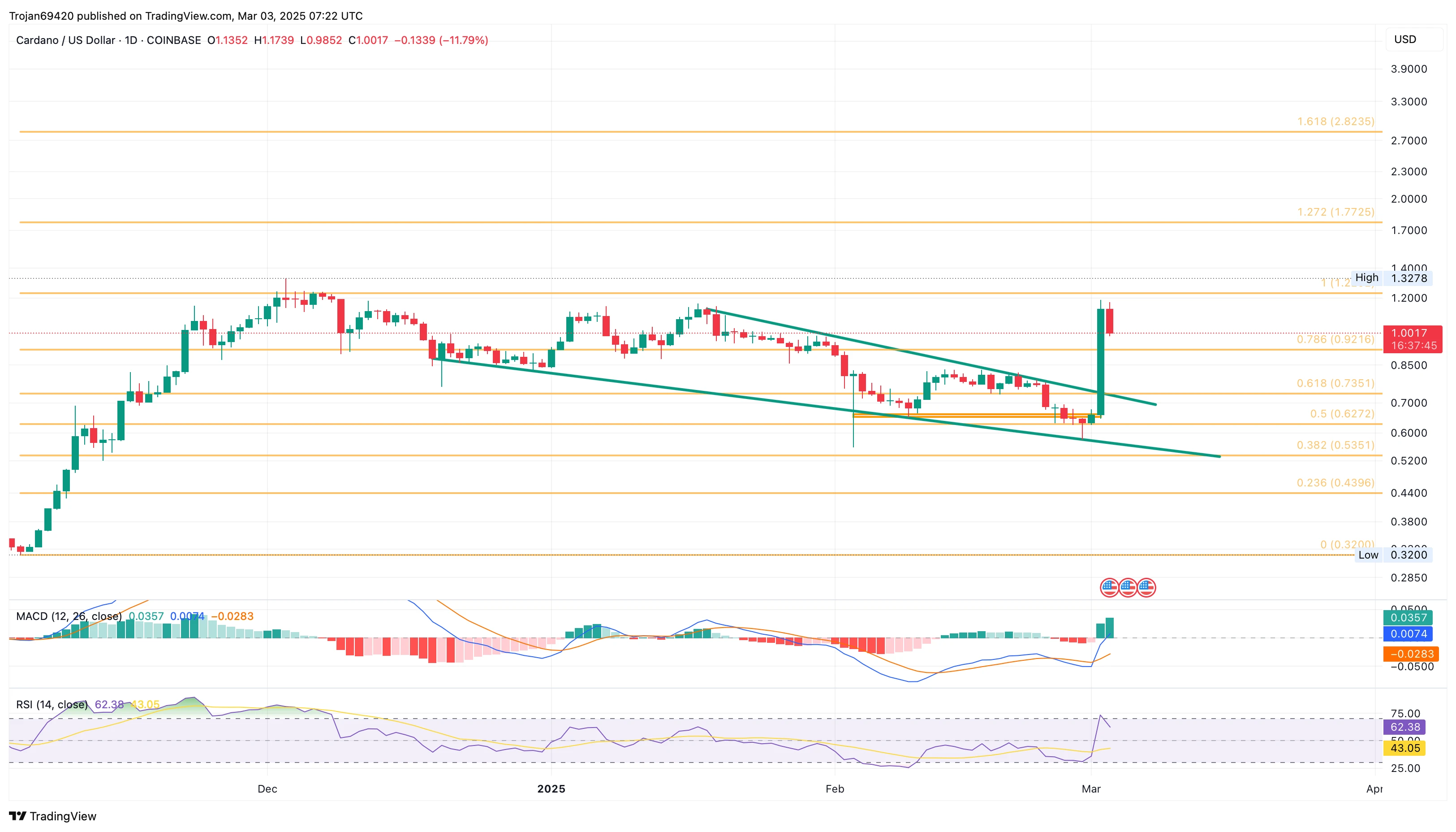 Cardano Hits $1.19 as Whale Demand Soars: Is $1.77 Next?