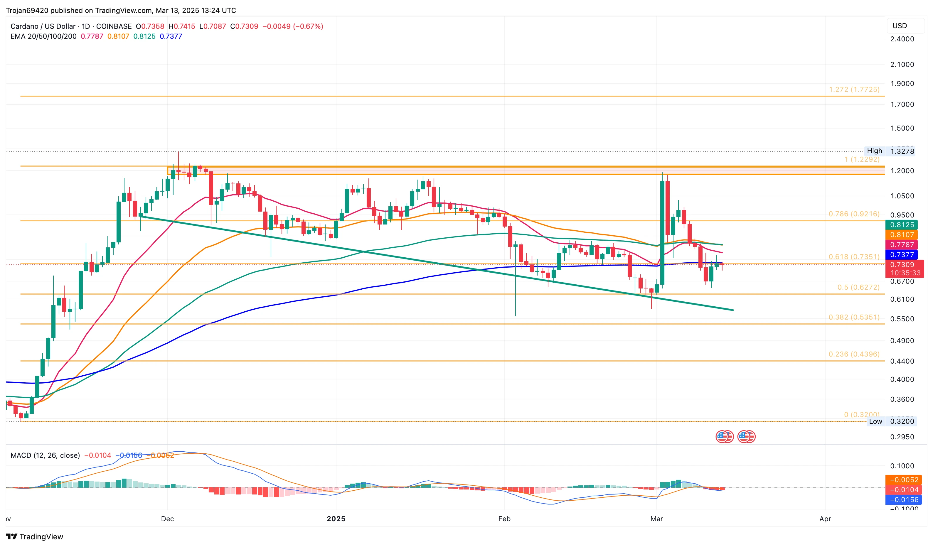 Cardano Struggles at $0.72: Can It Avoid a $0.62 Retest?