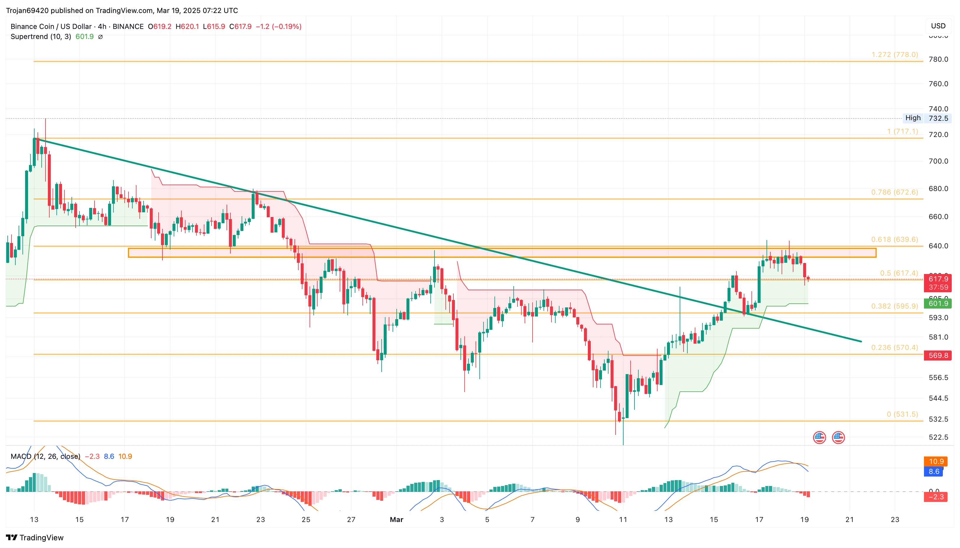Binance BNB Faces Strong Supply at $640: Is Breakout Rally $672 To Possible?