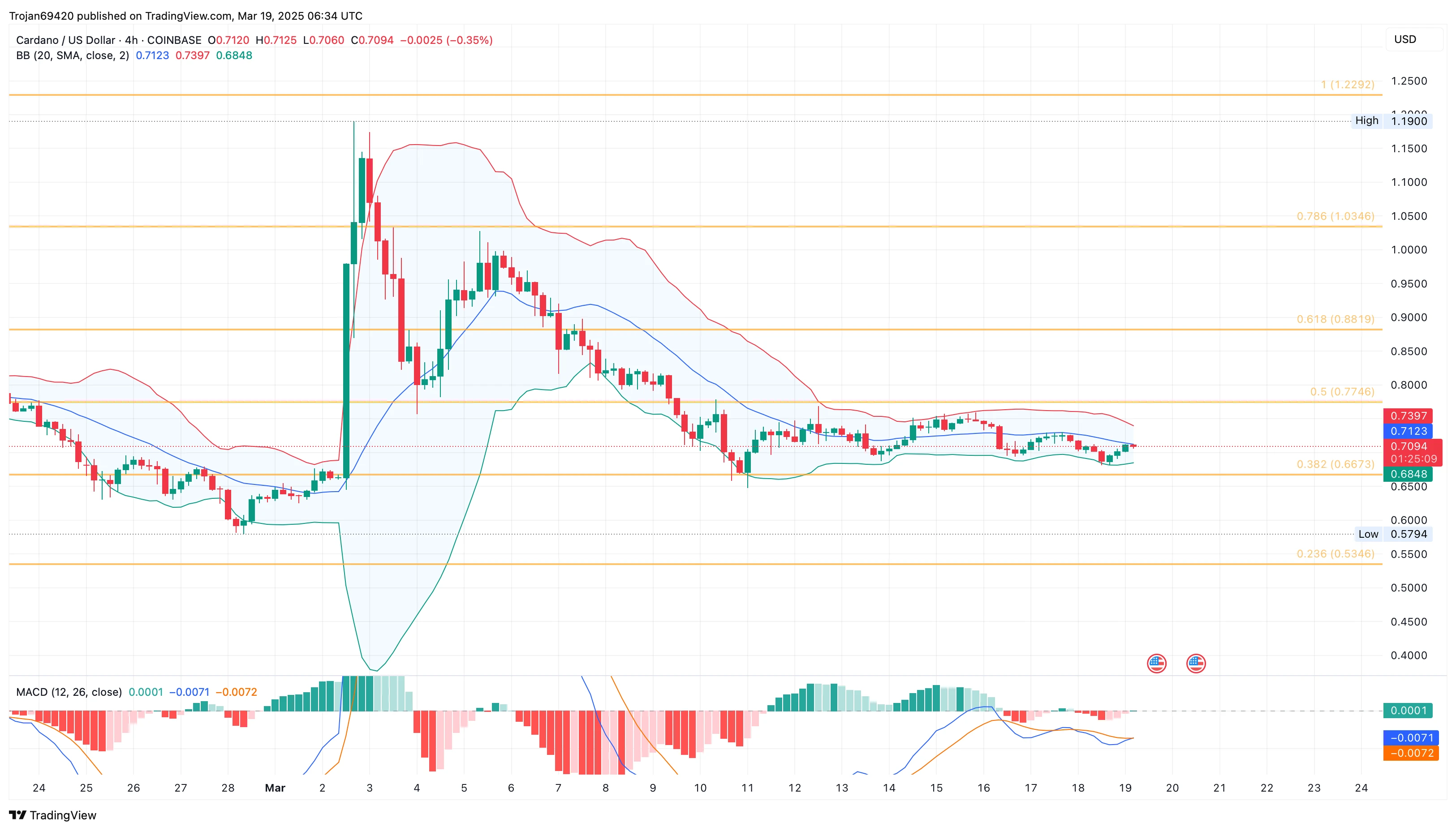Cardano Eyes Range Breakout: Can Bulls Push ADA To $1?