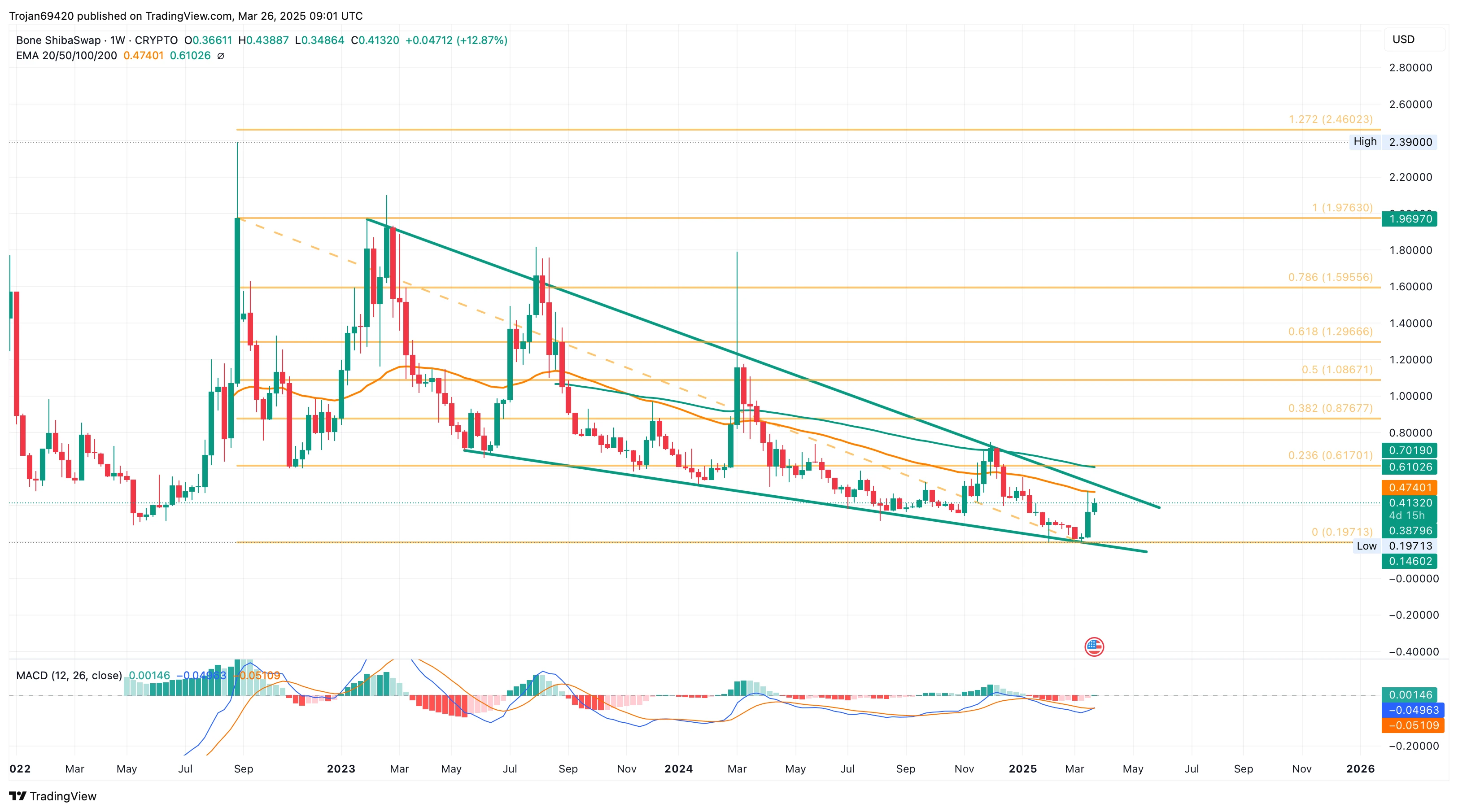 Shiba Inu: BONE Soars 17%  Can It Break $0.50 and Reach $1?
